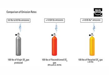Comparison of Emission Rates for SF6 Gas 