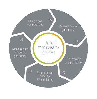 DILO- Zero emissions- SF6 Recovery