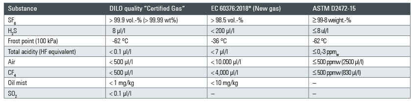 IEC Specifications for SF6 Gas 