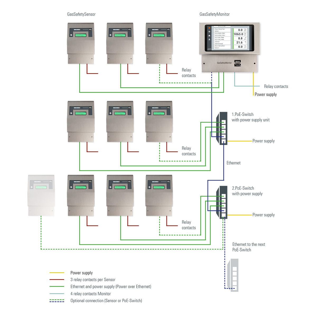 Example Gas Room Monitor Set-Up- DILO