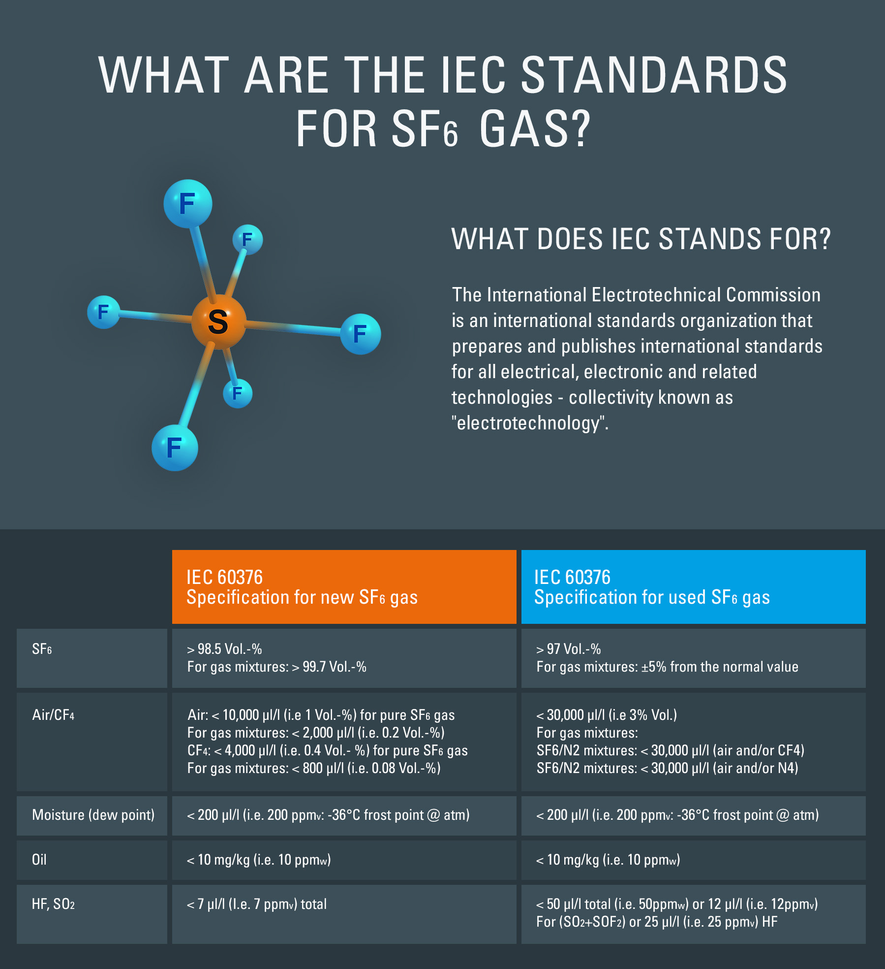 IEC Specification Standards for SF6 Gas Infographic