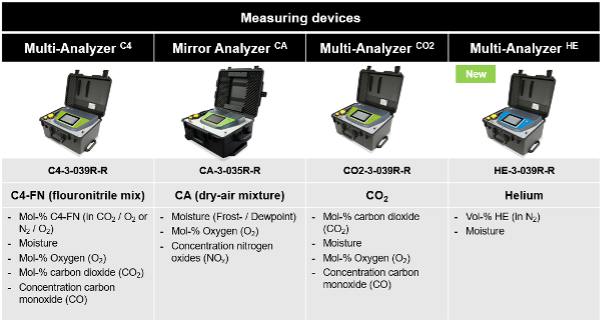 Analyzer Comparison for C4, CA, CO2, and Helium Gas Purity \
