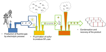 SF6 emissions during virgin gas production