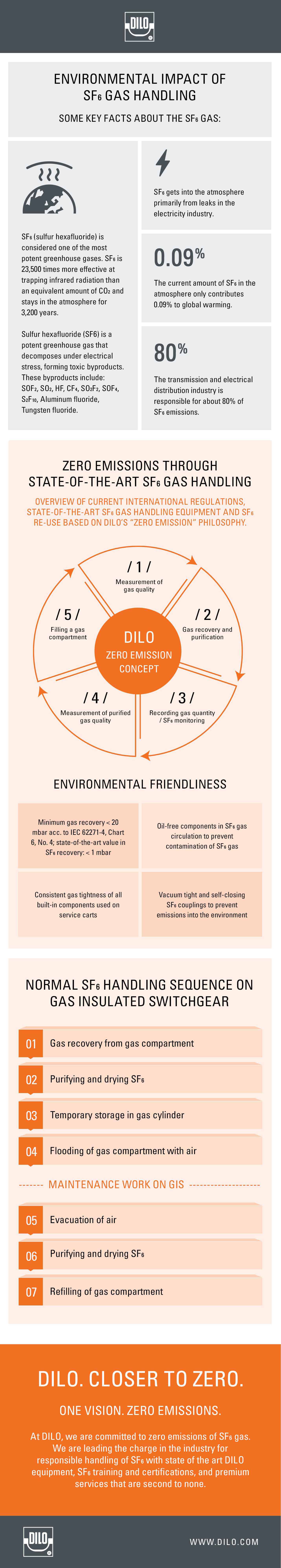 Environmental Impact of SG6 Gas Handling 