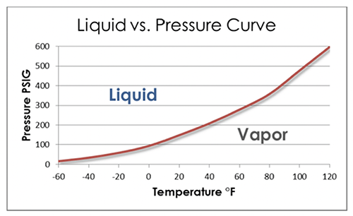 Figure 1: Liquid vs. Pressure phase chart for SF6 gas (Sulfur hexafluoride)