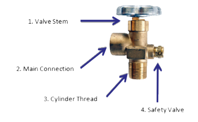 Main parts of a valve