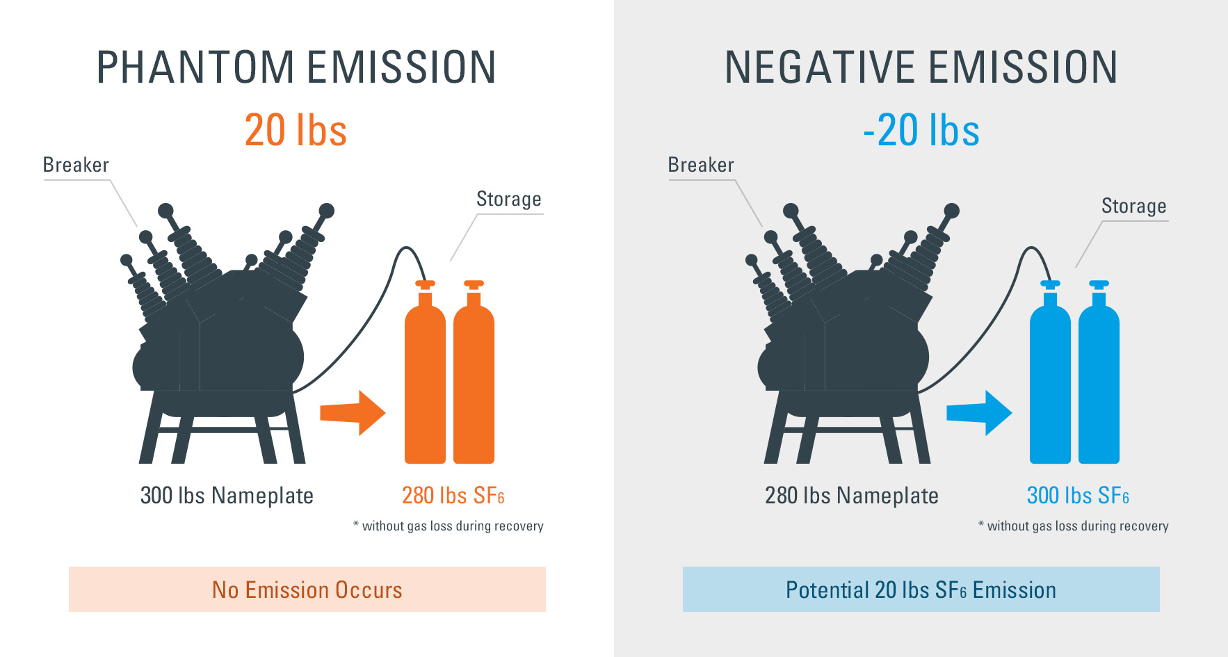 Negative and Phantom SF6 Emissions Explained- Infographic by DILO Company, Inc.