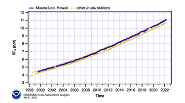 Chart showing upward trend of SF6 gas in the atmosphere between 1998 and 2022