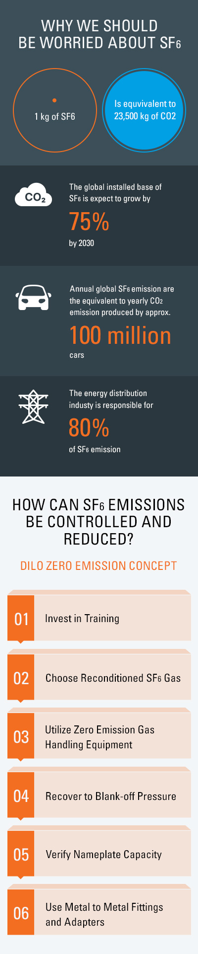 SF6 Gas Emission Infographic