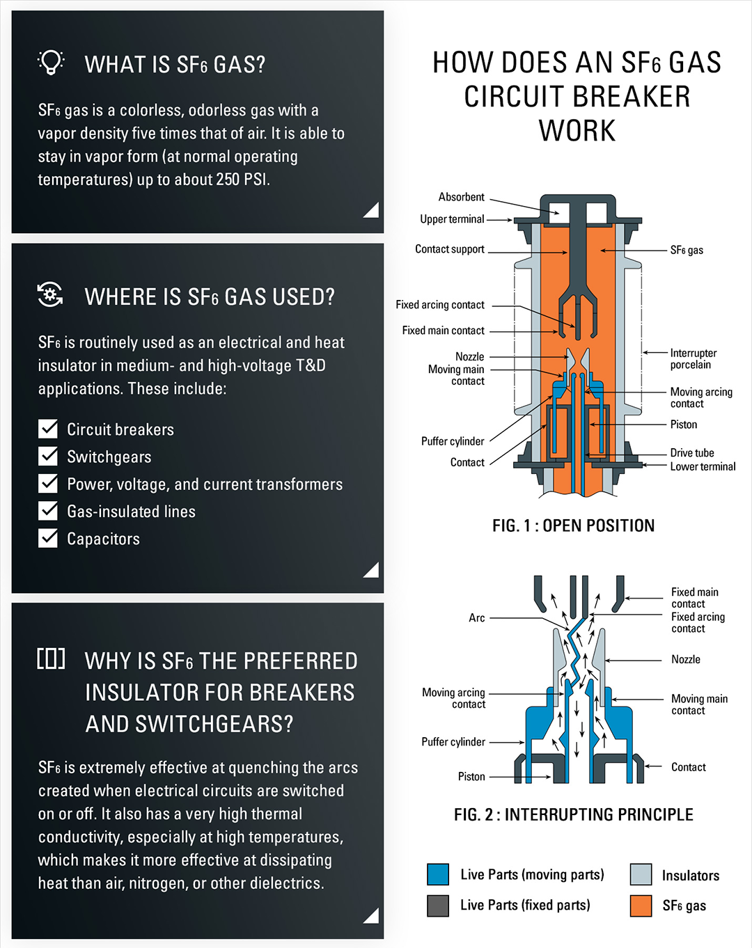 SF6 gas is an odorless, manufactured gas that does not deplete the ozone layer or cause air pollution. 