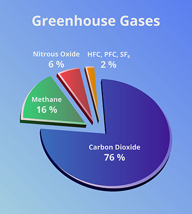 SF6 is a greenhouse gas