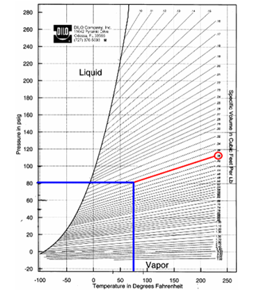 Graph representing the formula for determining SF6 Gas Volume