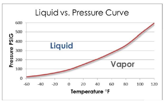 liquid vs pressure curve