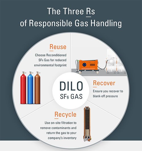 DILO- 3Rs of SF6 Gas Handling