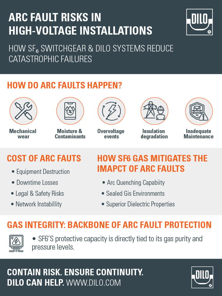 Addressing Arc Fault Risks in High-Voltage Installations Infographic