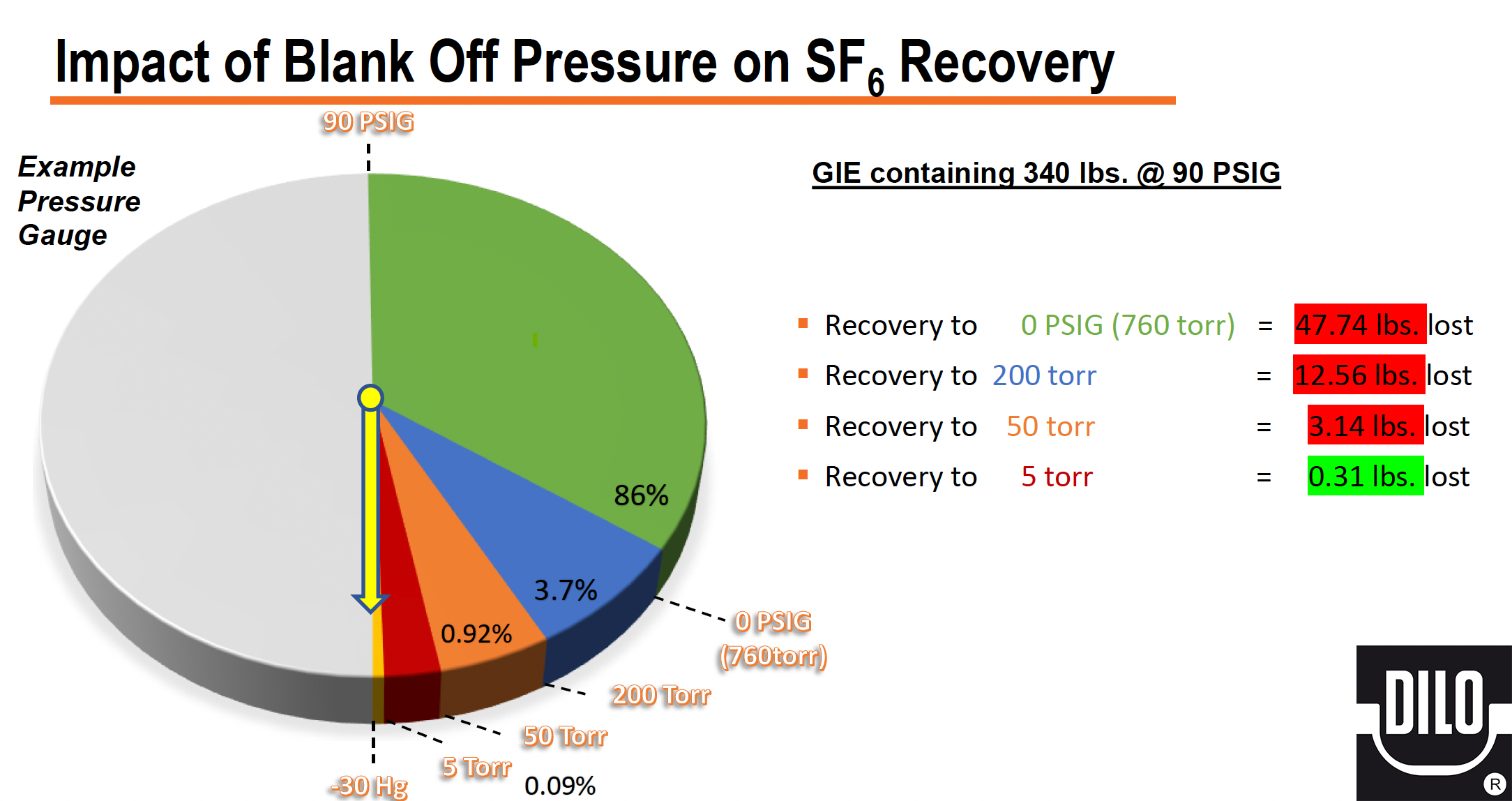 Blank-Off Pressure During SF6 Gas Recovery- DILO